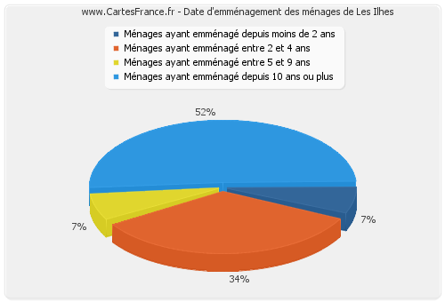 Date d'emménagement des ménages de Les Ilhes